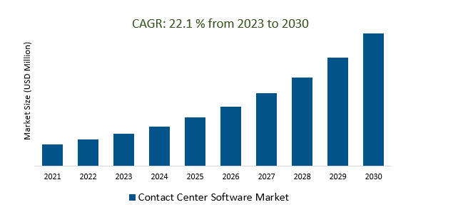 Contact Center Software Market 2023-2030